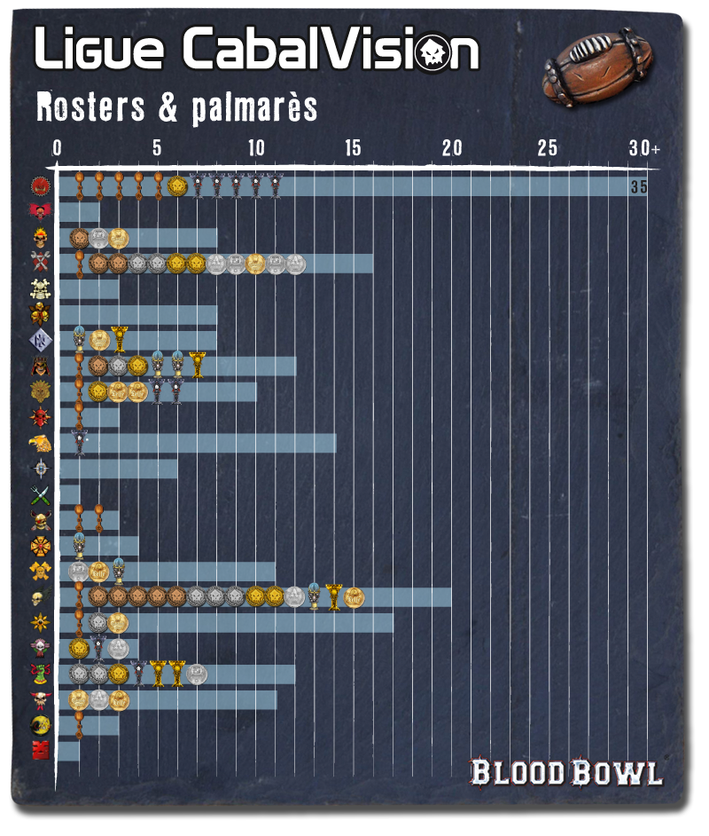 Les Franchises Cabalvision par roster Stats-palma-roster